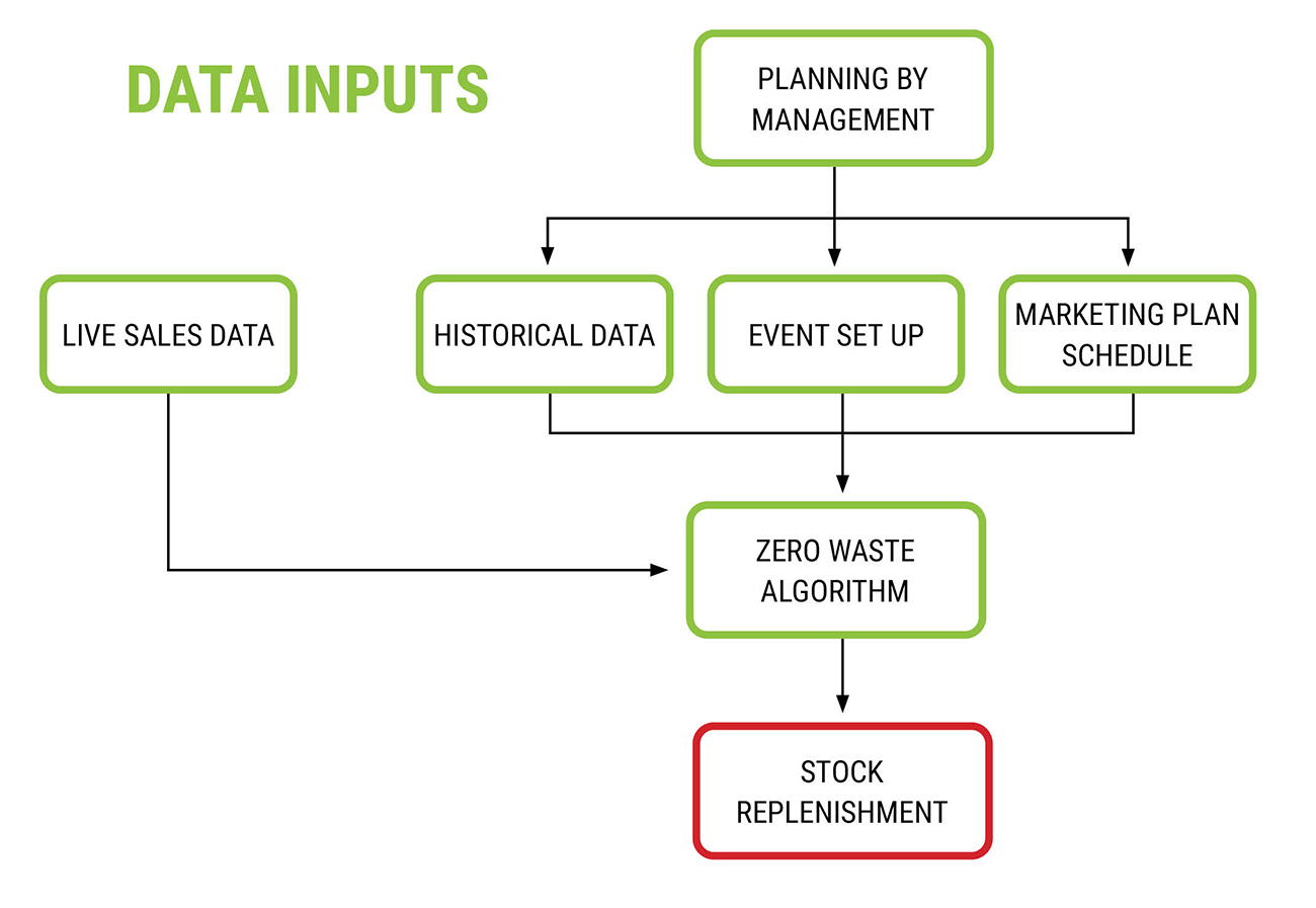 How does it work? - Zero Waste Stock Replenishment Pty Ltd